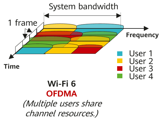 PAPR Reduction in OFDMA